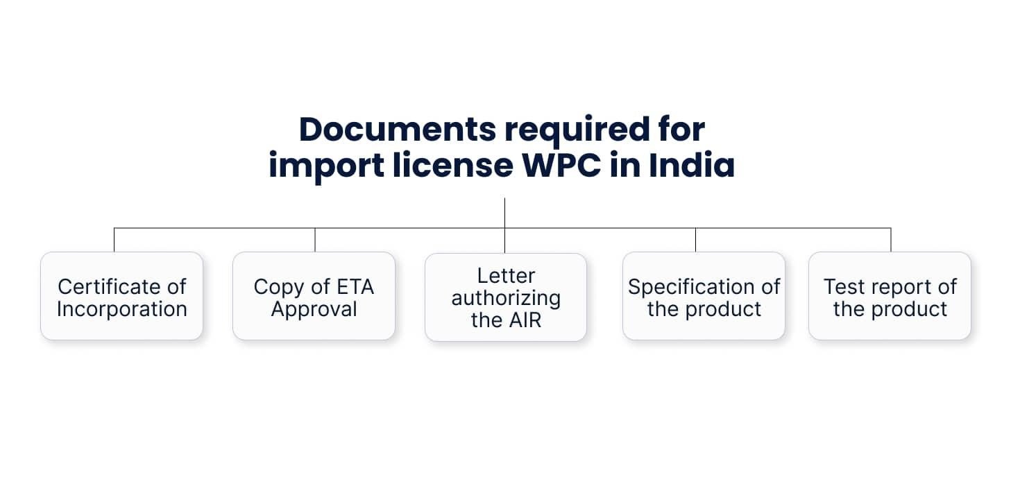 Documents for Import Licenses WPC in India